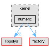 kernel/numeric