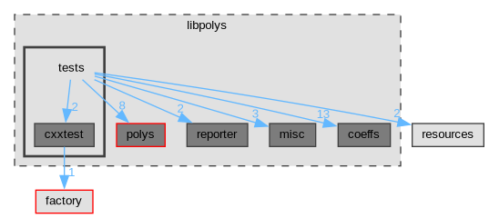 libpolys/tests