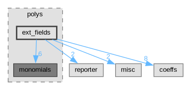 libpolys/polys/ext_fields