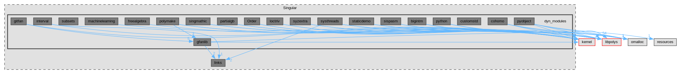 Singular/dyn_modules