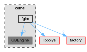 kernel/fglm