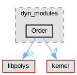 Singular/dyn_modules/Order