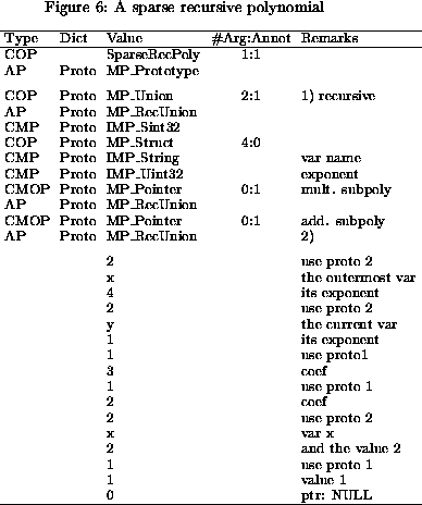 \begin{figure}% latex2html id marker 438
\setlength{\tabcolsep}{1.0mm} \centerin...
... 1 & &value 1\\
& & 0 & &ptr: NULL\\ \hline\end{tabular}\end{small}\end{figure}