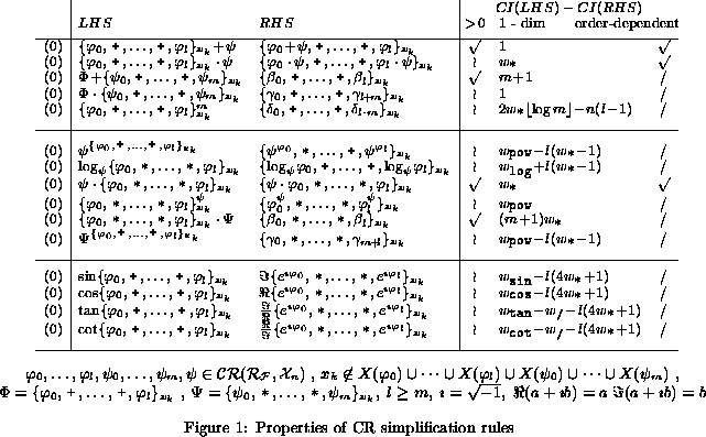 \begin{figure*}% latex2html id marker 334\begin{center}
\leavevmode
\begin{...
...) = b$ \caption{Properties of CR simplification rules }\end{center}\end{figure*}