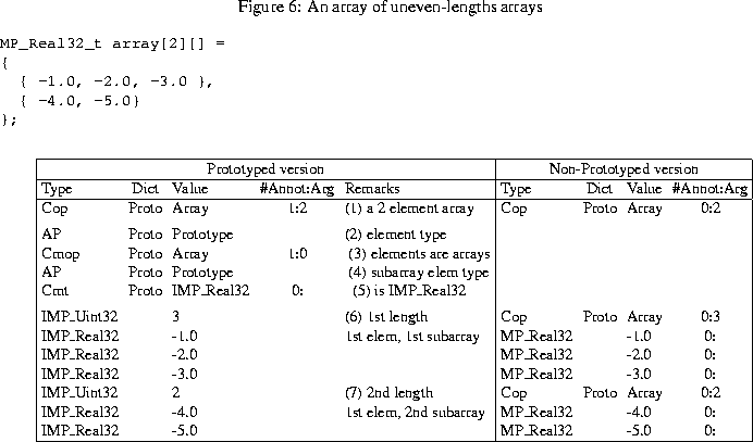 \begin{figure}% latex2html id marker 271
\centering\begin{small}
\caption{An arr...
....0 & & & MP\_Real32 & & -5.0 & 0: \\ \hline
\end{tabular}\end{small}\end{figure}